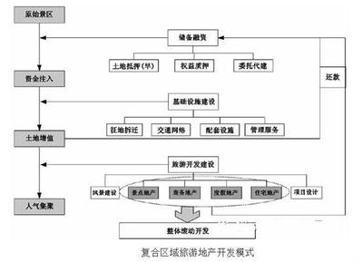 旅游地產投資避險策略與管理指引